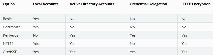 Ansible WinRM Module Authentication Options